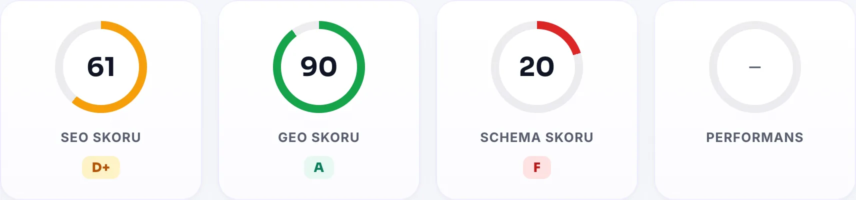 SEO, GEO, Schema ve Performans skorları ve altlarındaki harf notları